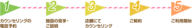 カウンセリングの電話予約 施設の見学・ ご説明 店舗にて カウンセリング ご契約 ご利用開始