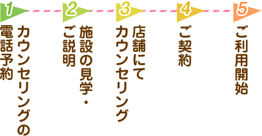 カウンセリングの電話予約　施設の見学・ご説明 店舗にてカウンセリング ご契約 ご利用開始